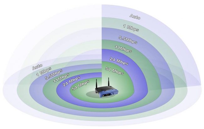 What is Wireless N Router Range